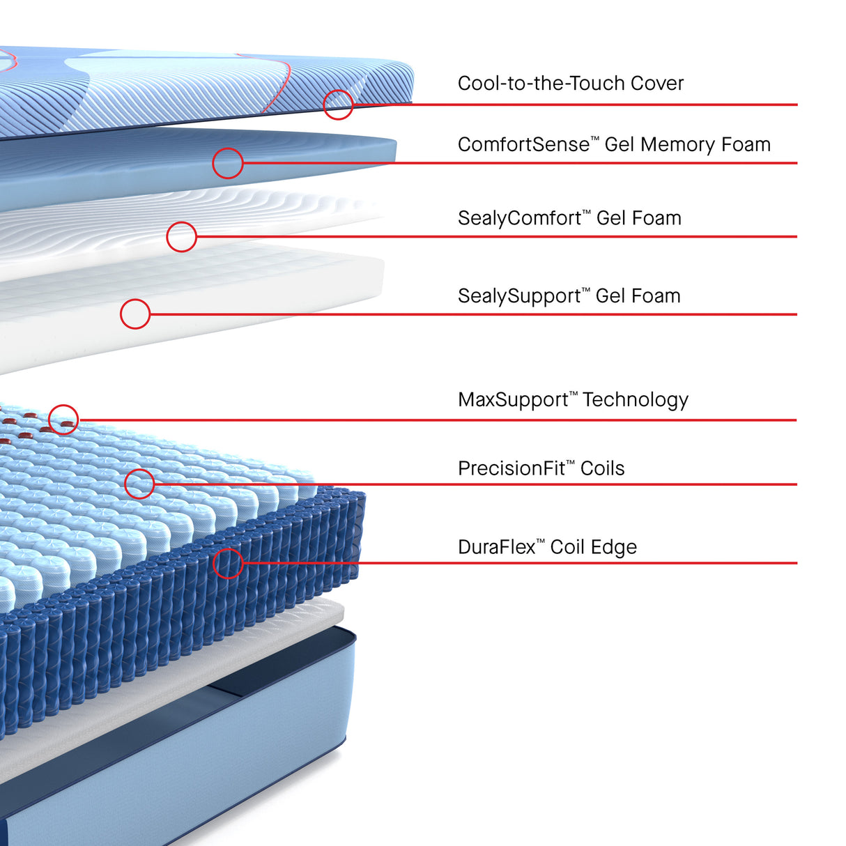 Diagram of a mattress layer structure with labeled components.