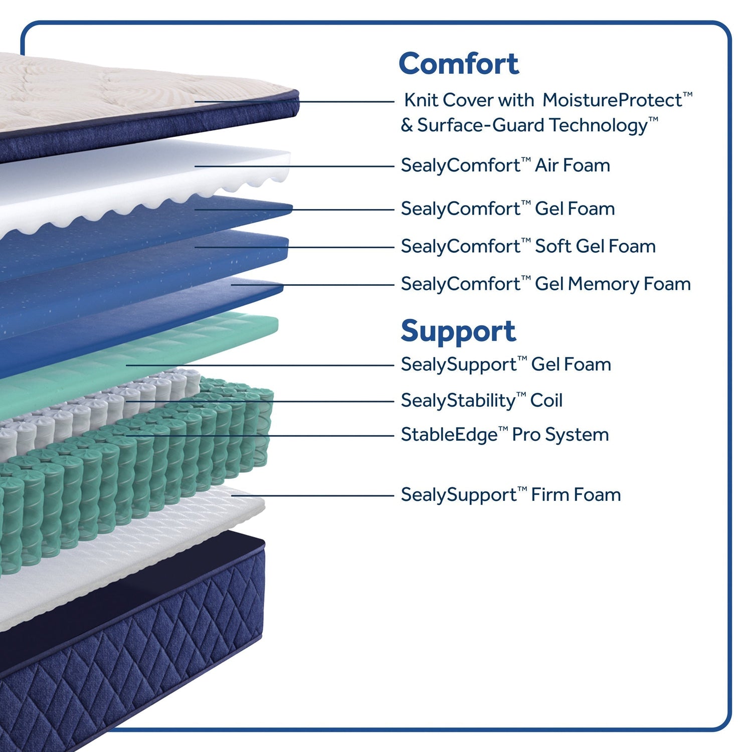 Detail view of Sealy Safa Park Soft Pillowtop Full Mattress