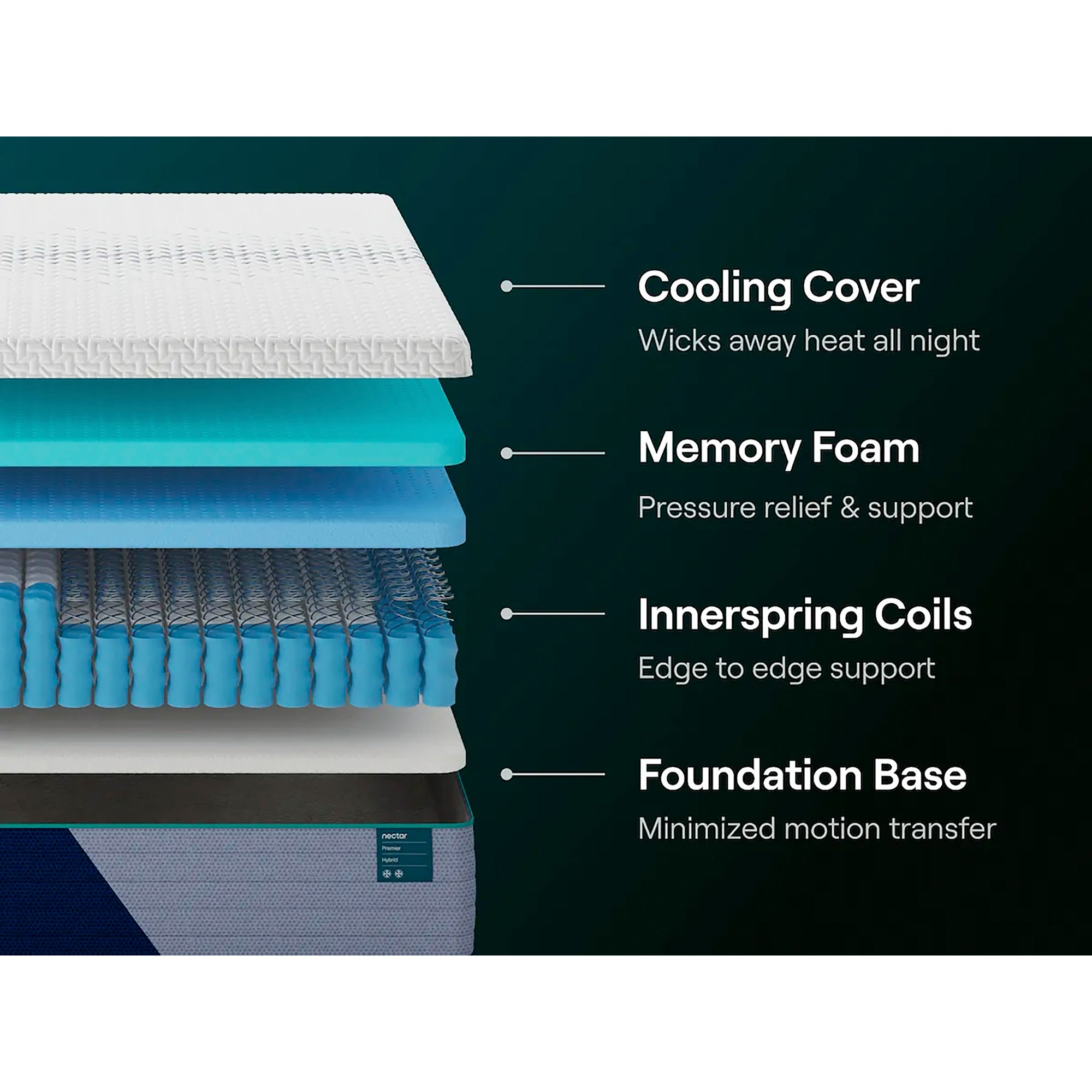 Nectar Premier Hybrid Mattress – Slumberland