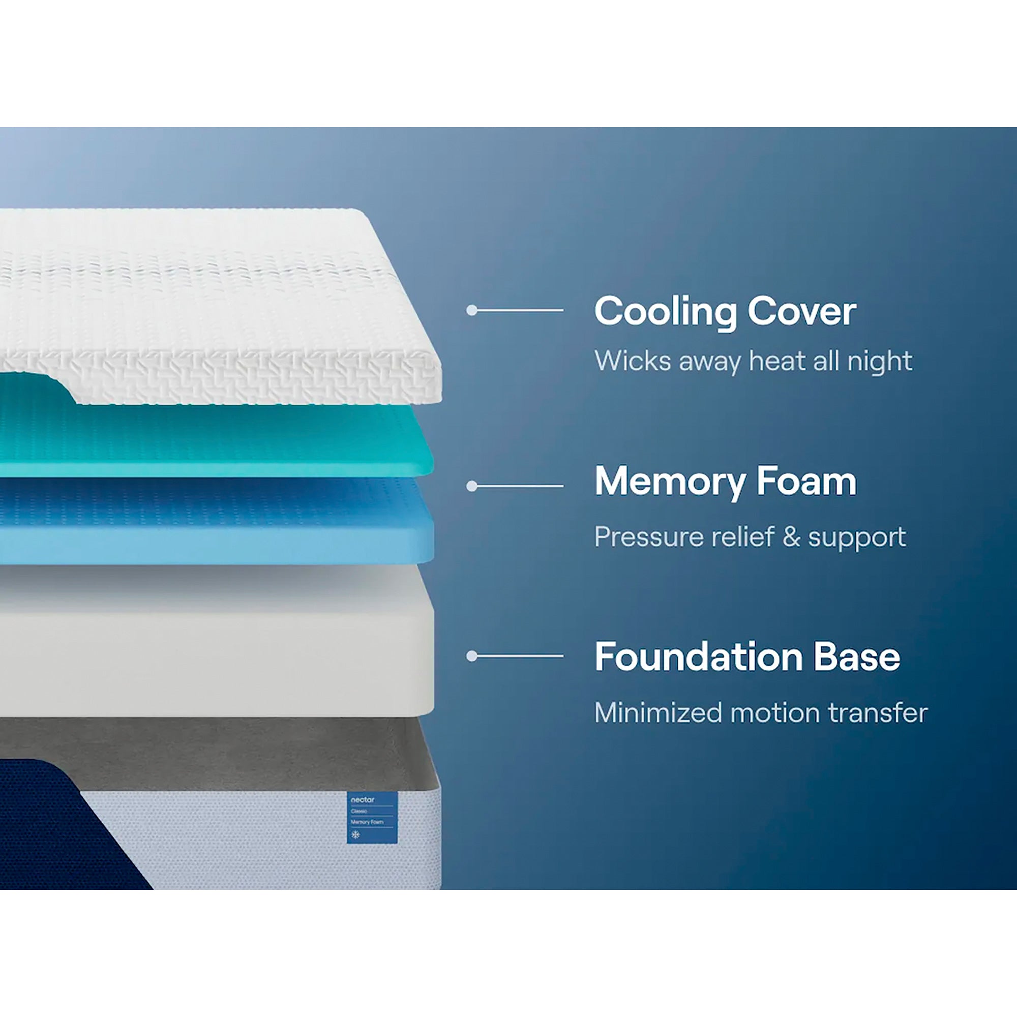 Nectar Classic Mattress – Slumberland