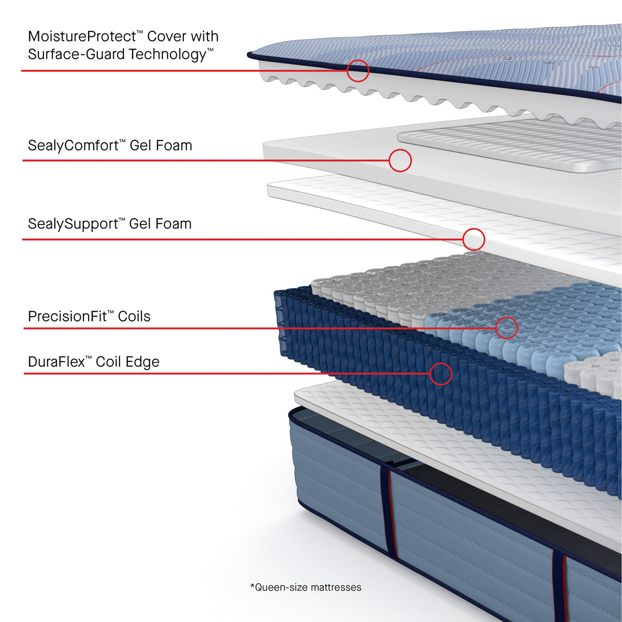 Sealy Posturepedic Plus Hagerstown Medium Tight Top Mattress